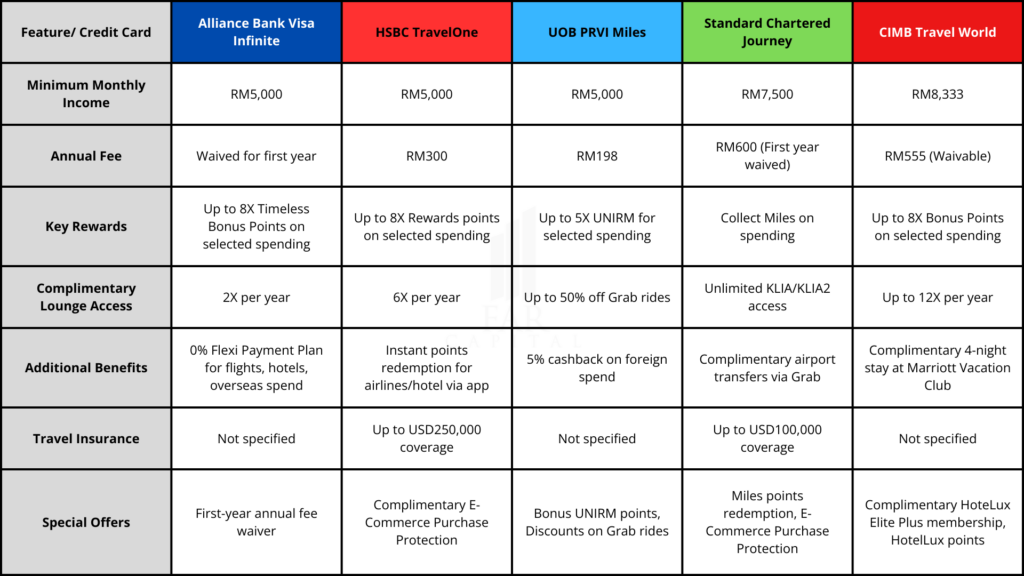 Top 5 Travel Credit Cards